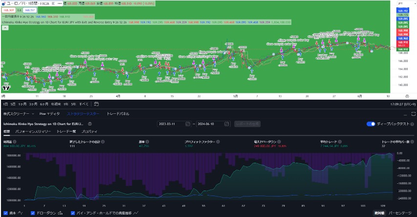 一目均衡表バックテストユーロ