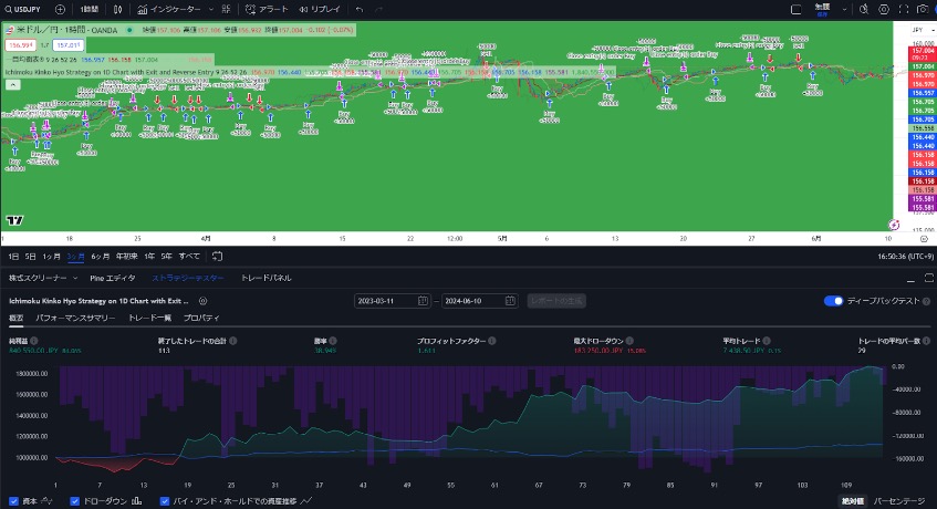 一目均衡表バックテスト米ドル